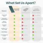 Self-Inflating Memory Foam Sleeping Pad – 3.15" Thick with Built-In Pillow & Electric Pump - Image 5